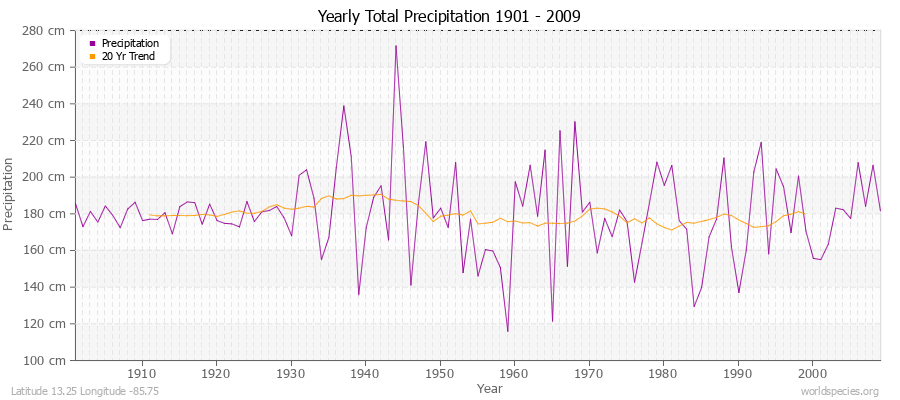 Yearly Total Precipitation 1901 - 2009 (Metric) Latitude 13.25 Longitude -85.75