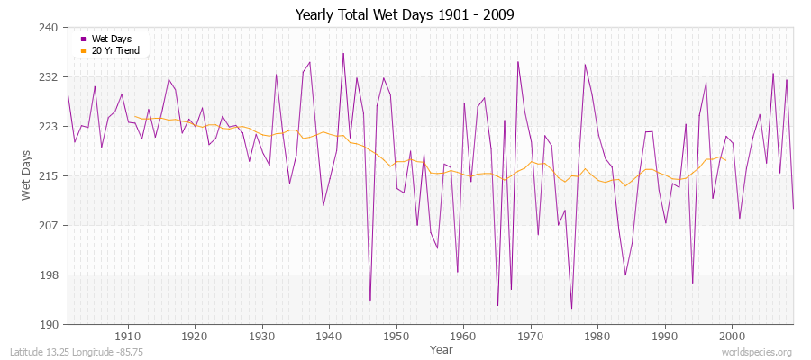 Yearly Total Wet Days 1901 - 2009 Latitude 13.25 Longitude -85.75