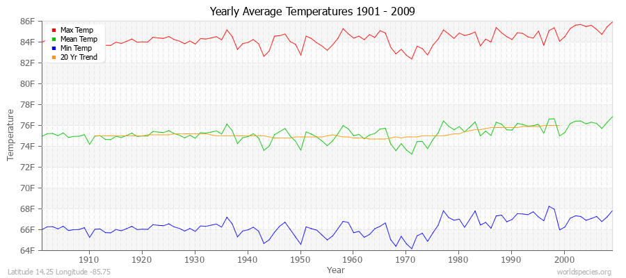 Yearly Average Temperatures 2010 - 2009 (English) Latitude 14.25 Longitude -85.75