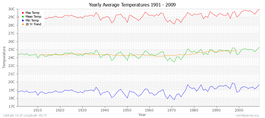 Yearly Average Temperatures 2010 - 2009 (Metric) Latitude 14.25 Longitude -85.75
