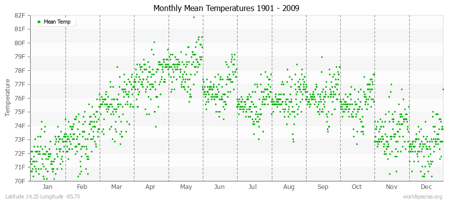 Monthly Mean Temperatures 1901 - 2009 (English) Latitude 14.25 Longitude -85.75