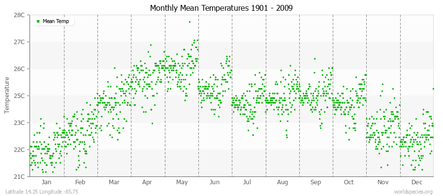 Monthly Mean Temperatures 1901 - 2009 (Metric) Latitude 14.25 Longitude -85.75