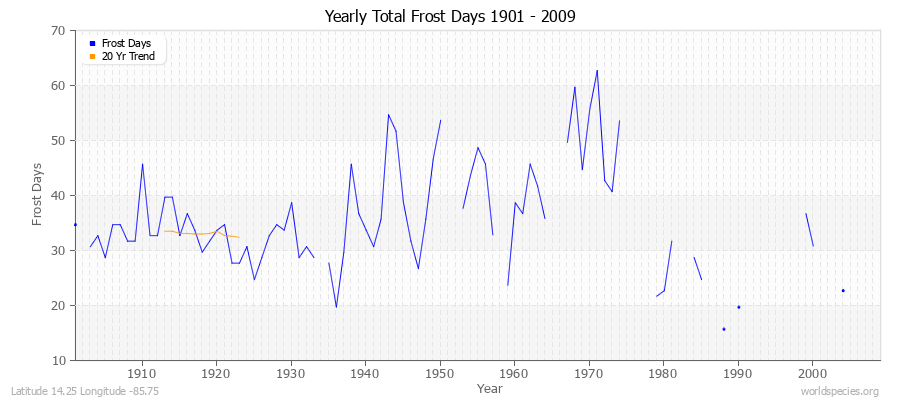 Yearly Total Frost Days 1901 - 2009 Latitude 14.25 Longitude -85.75