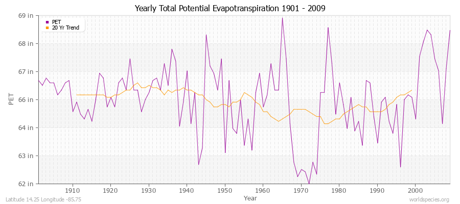 Yearly Total Potential Evapotranspiration 1901 - 2009 (English) Latitude 14.25 Longitude -85.75