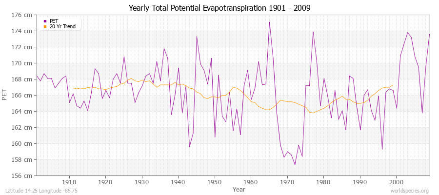 Yearly Total Potential Evapotranspiration 1901 - 2009 (Metric) Latitude 14.25 Longitude -85.75