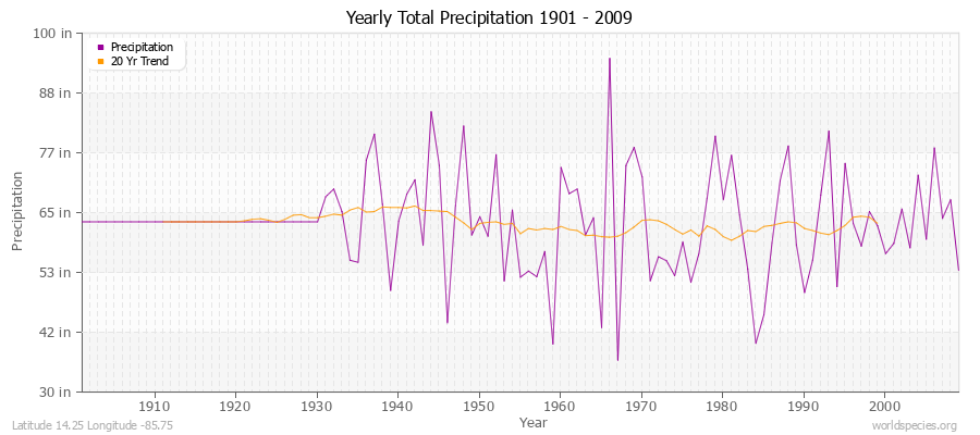 Yearly Total Precipitation 1901 - 2009 (English) Latitude 14.25 Longitude -85.75