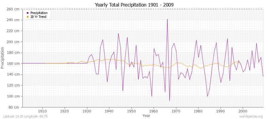 Yearly Total Precipitation 1901 - 2009 (Metric) Latitude 14.25 Longitude -85.75