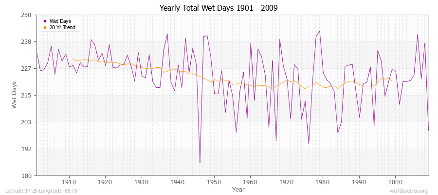 Yearly Total Wet Days 1901 - 2009 Latitude 14.25 Longitude -85.75