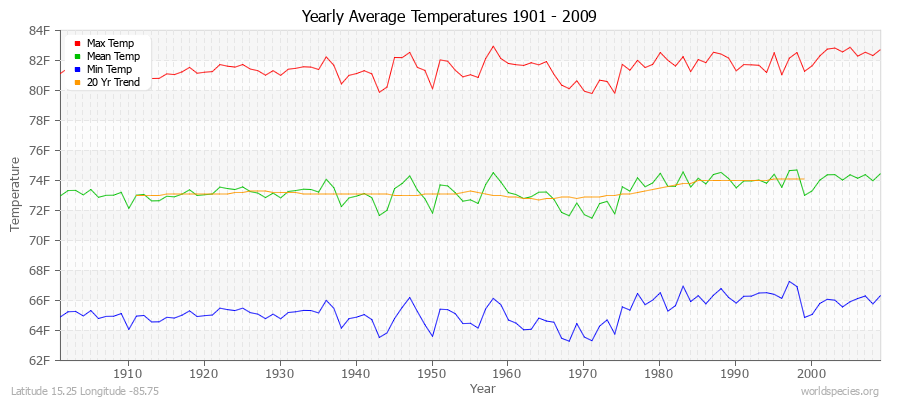Yearly Average Temperatures 2010 - 2009 (English) Latitude 15.25 Longitude -85.75
