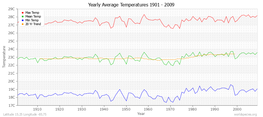 Yearly Average Temperatures 2010 - 2009 (Metric) Latitude 15.25 Longitude -85.75