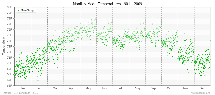 Monthly Mean Temperatures 1901 - 2009 (English) Latitude 15.25 Longitude -85.75