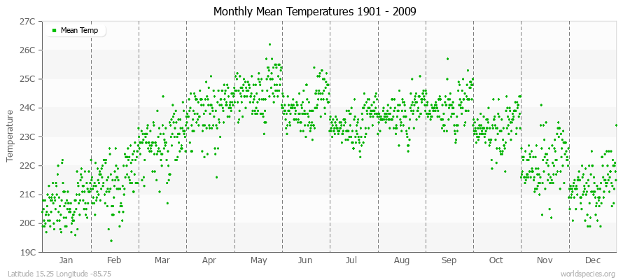 Monthly Mean Temperatures 1901 - 2009 (Metric) Latitude 15.25 Longitude -85.75