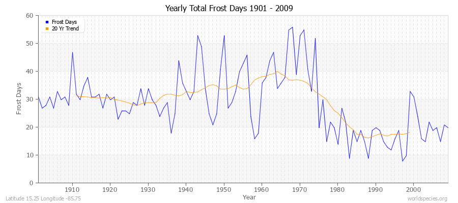Yearly Total Frost Days 1901 - 2009 Latitude 15.25 Longitude -85.75
