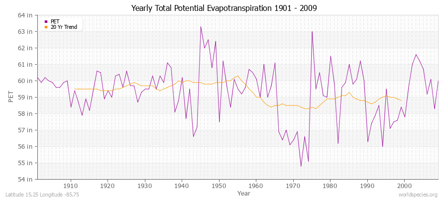 Yearly Total Potential Evapotranspiration 1901 - 2009 (English) Latitude 15.25 Longitude -85.75