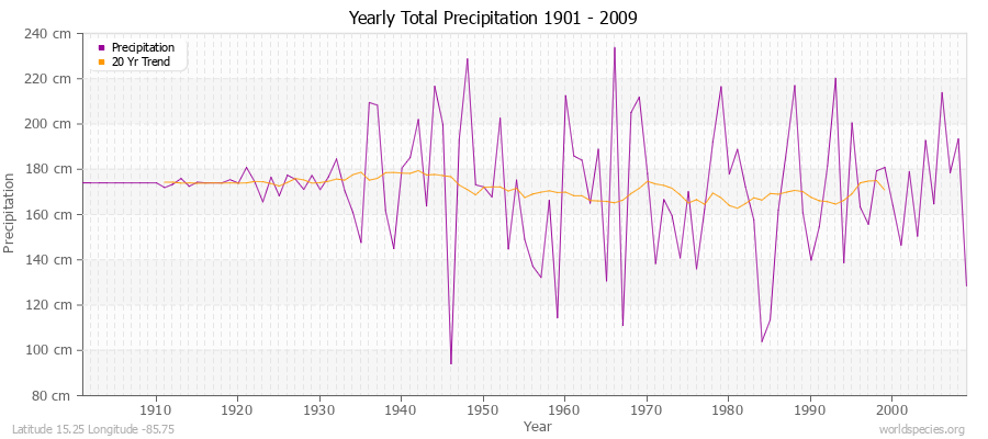 Yearly Total Precipitation 1901 - 2009 (Metric) Latitude 15.25 Longitude -85.75