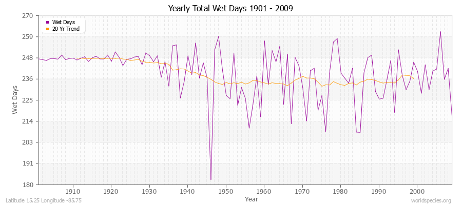 Yearly Total Wet Days 1901 - 2009 Latitude 15.25 Longitude -85.75