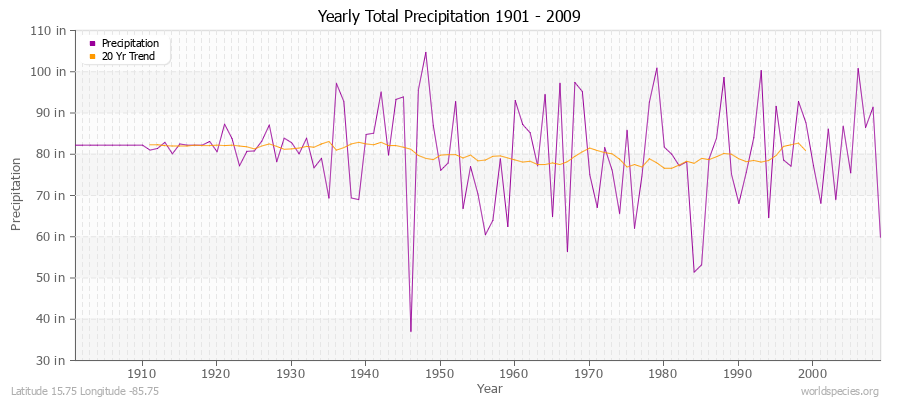 Yearly Total Precipitation 1901 - 2009 (English) Latitude 15.75 Longitude -85.75