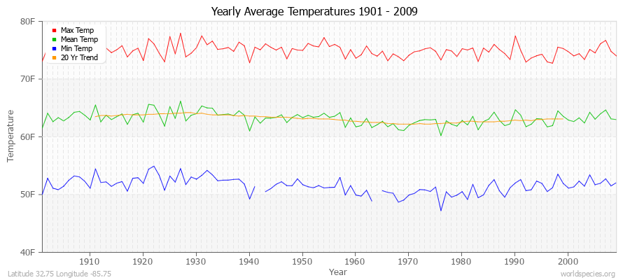 Yearly Average Temperatures 2010 - 2009 (English) Latitude 32.75 Longitude -85.75