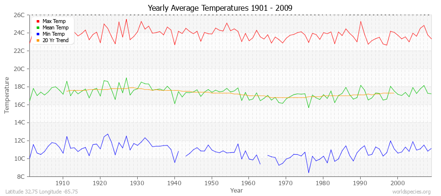 Yearly Average Temperatures 2010 - 2009 (Metric) Latitude 32.75 Longitude -85.75