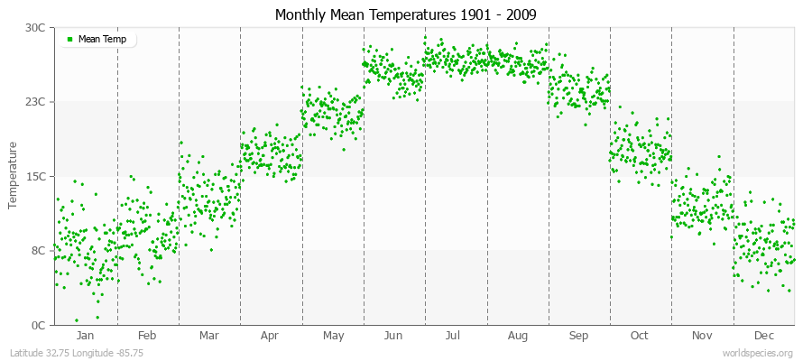 Monthly Mean Temperatures 1901 - 2009 (Metric) Latitude 32.75 Longitude -85.75