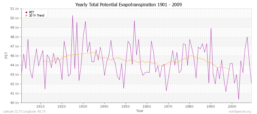 Yearly Total Potential Evapotranspiration 1901 - 2009 (English) Latitude 32.75 Longitude -85.75