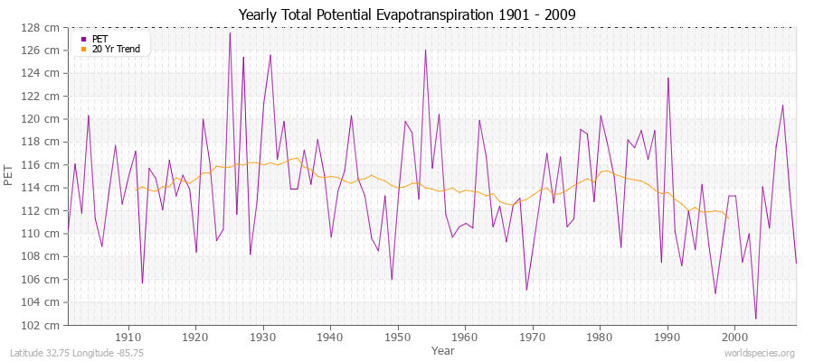 Yearly Total Potential Evapotranspiration 1901 - 2009 (Metric) Latitude 32.75 Longitude -85.75