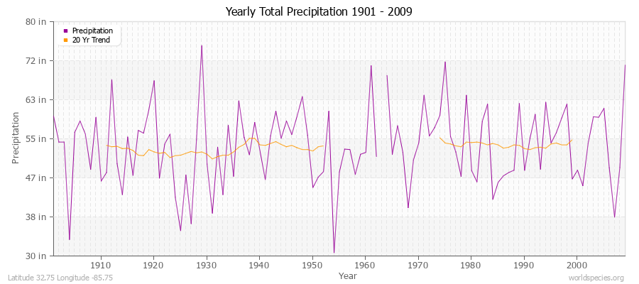 Yearly Total Precipitation 1901 - 2009 (English) Latitude 32.75 Longitude -85.75