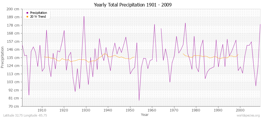 Yearly Total Precipitation 1901 - 2009 (Metric) Latitude 32.75 Longitude -85.75