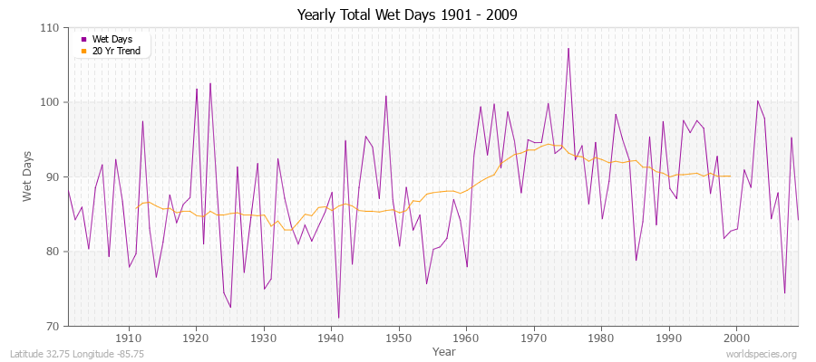 Yearly Total Wet Days 1901 - 2009 Latitude 32.75 Longitude -85.75