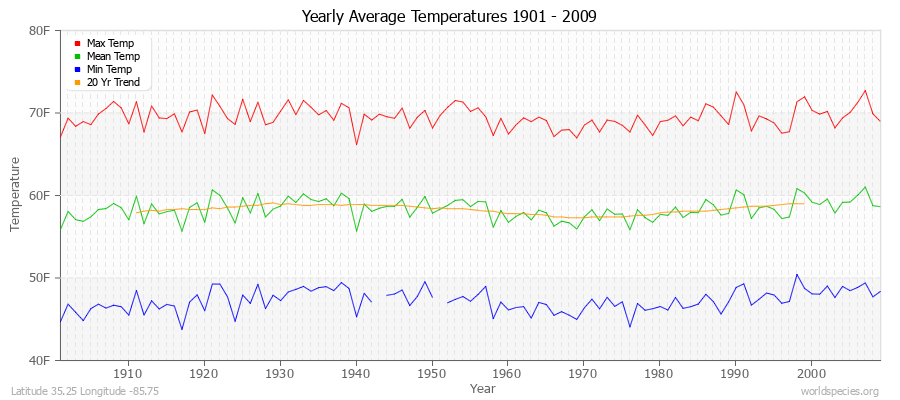 Yearly Average Temperatures 2010 - 2009 (English) Latitude 35.25 Longitude -85.75