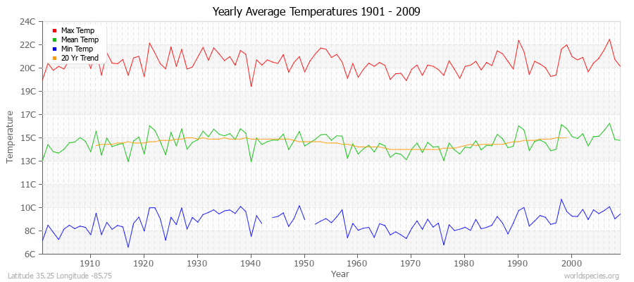 Yearly Average Temperatures 2010 - 2009 (Metric) Latitude 35.25 Longitude -85.75