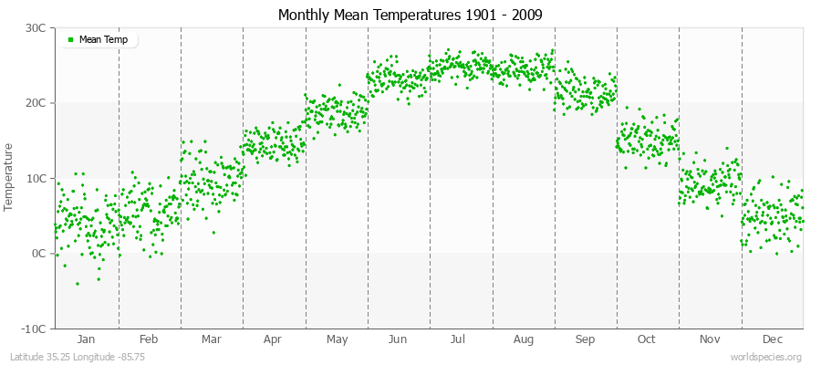 Monthly Mean Temperatures 1901 - 2009 (Metric) Latitude 35.25 Longitude -85.75