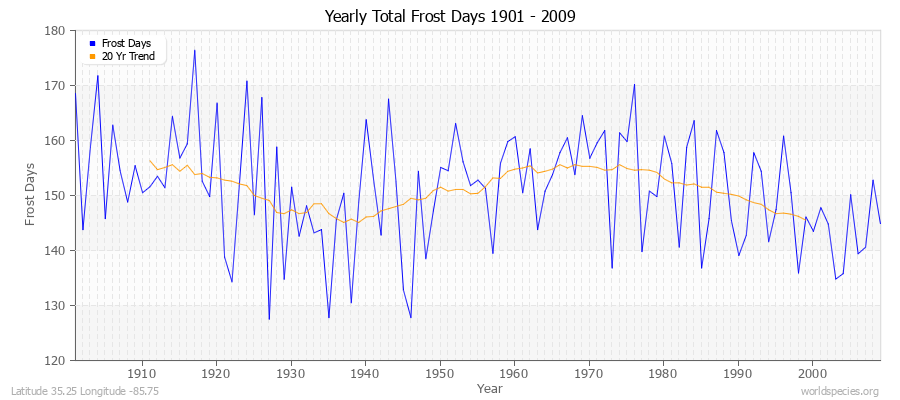 Yearly Total Frost Days 1901 - 2009 Latitude 35.25 Longitude -85.75