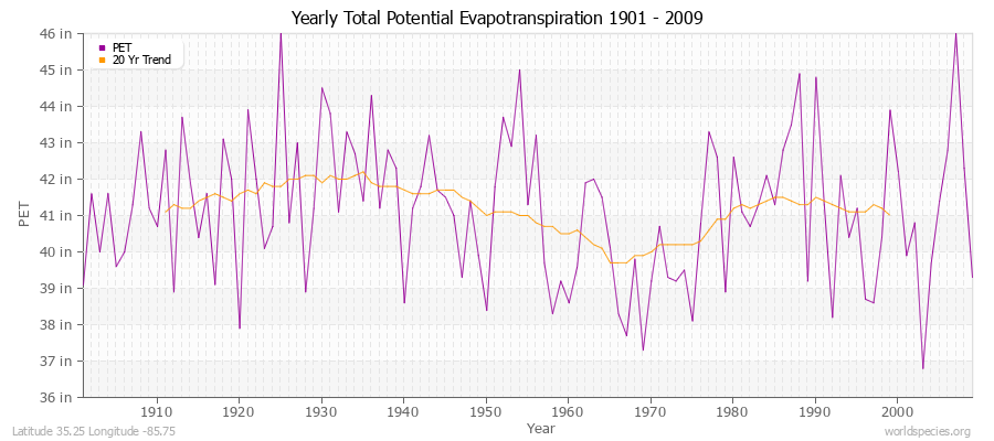 Yearly Total Potential Evapotranspiration 1901 - 2009 (English) Latitude 35.25 Longitude -85.75