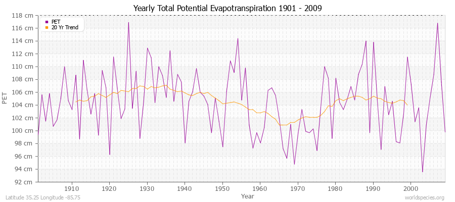 Yearly Total Potential Evapotranspiration 1901 - 2009 (Metric) Latitude 35.25 Longitude -85.75