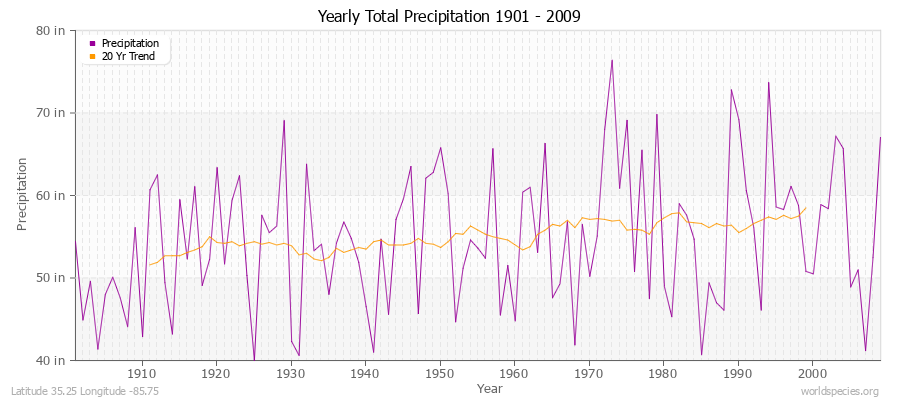 Yearly Total Precipitation 1901 - 2009 (English) Latitude 35.25 Longitude -85.75