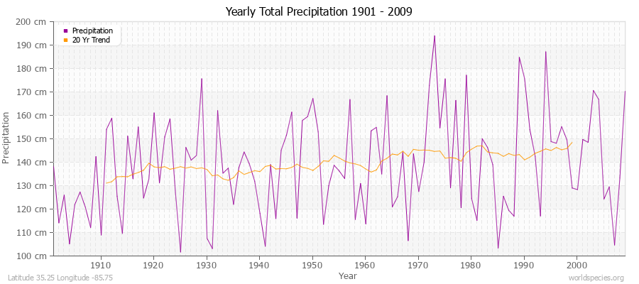 Yearly Total Precipitation 1901 - 2009 (Metric) Latitude 35.25 Longitude -85.75