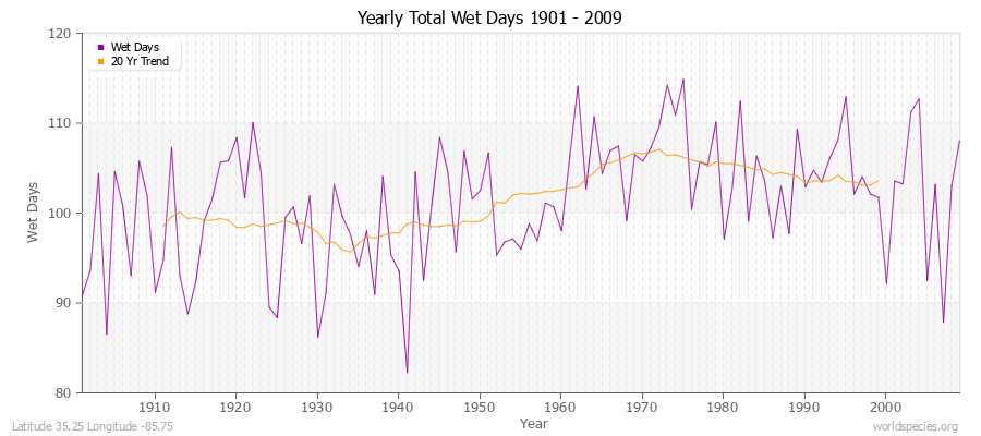 Yearly Total Wet Days 1901 - 2009 Latitude 35.25 Longitude -85.75