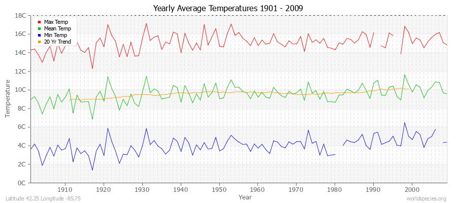 Yearly Average Temperatures 2010 - 2009 (Metric) Latitude 42.25 Longitude -85.75