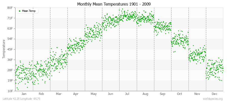Monthly Mean Temperatures 1901 - 2009 (English) Latitude 42.25 Longitude -85.75