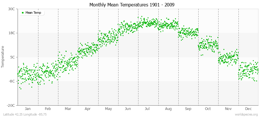 Monthly Mean Temperatures 1901 - 2009 (Metric) Latitude 42.25 Longitude -85.75