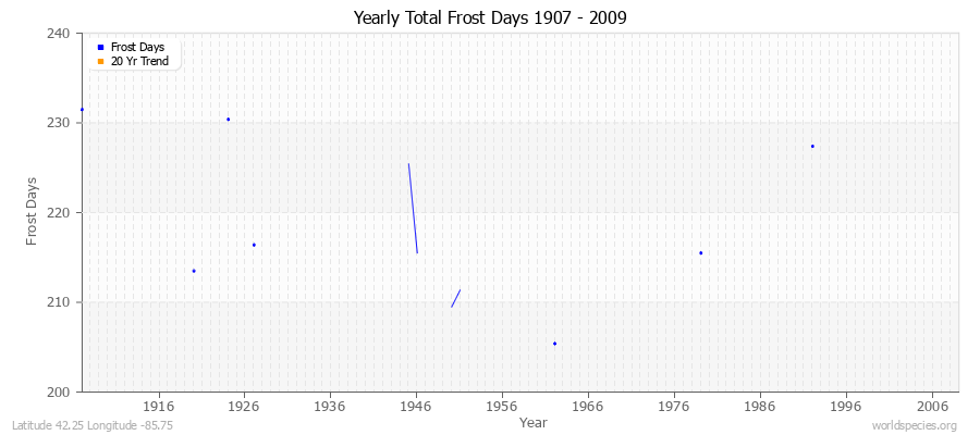 Yearly Total Frost Days 1907 - 2009 Latitude 42.25 Longitude -85.75