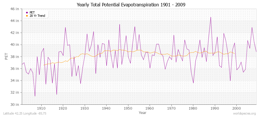 Yearly Total Potential Evapotranspiration 1901 - 2009 (English) Latitude 42.25 Longitude -85.75