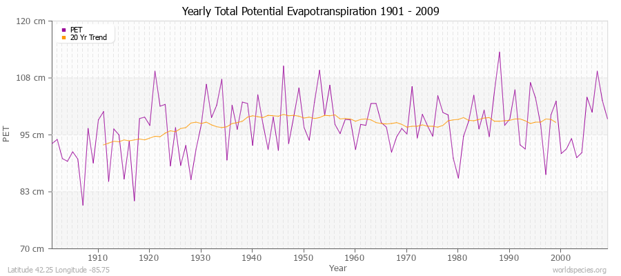 Yearly Total Potential Evapotranspiration 1901 - 2009 (Metric) Latitude 42.25 Longitude -85.75