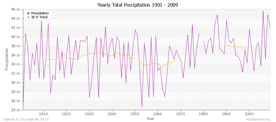 Yearly Total Precipitation 1901 - 2009 (English) Latitude 42.25 Longitude -85.75