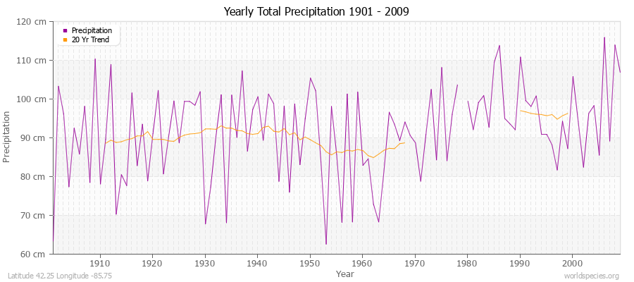 Yearly Total Precipitation 1901 - 2009 (Metric) Latitude 42.25 Longitude -85.75