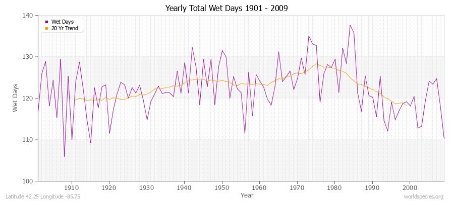 Yearly Total Wet Days 1901 - 2009 Latitude 42.25 Longitude -85.75