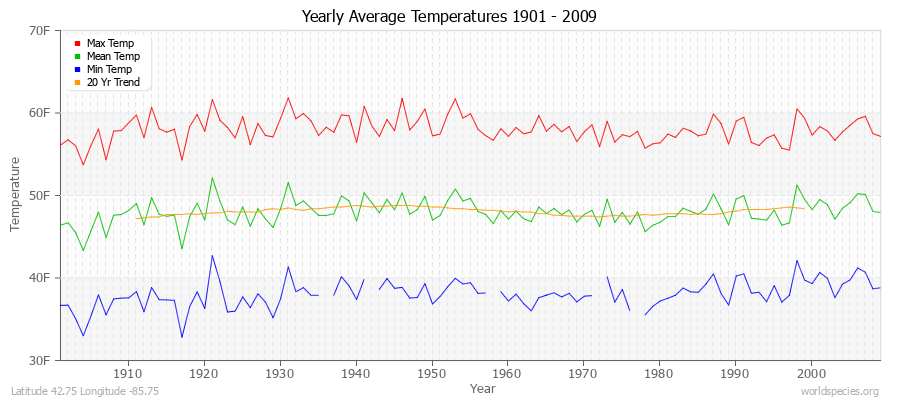 Yearly Average Temperatures 2010 - 2009 (English) Latitude 42.75 Longitude -85.75