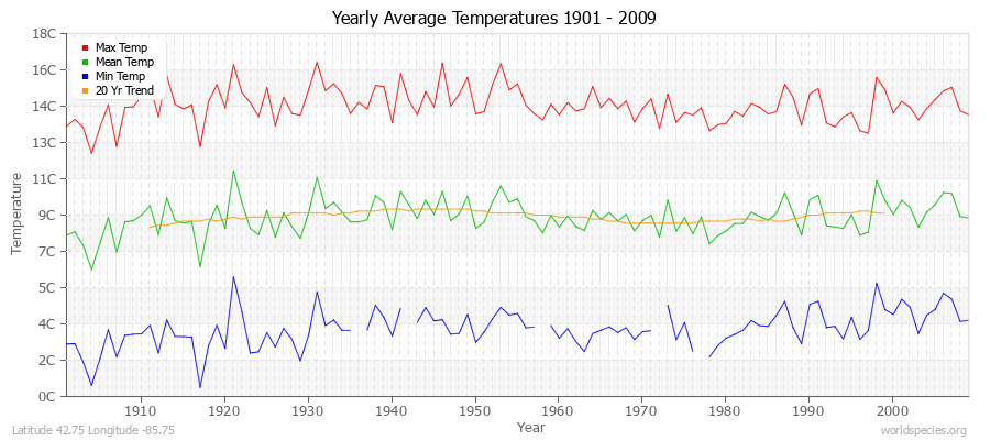 Yearly Average Temperatures 2010 - 2009 (Metric) Latitude 42.75 Longitude -85.75
