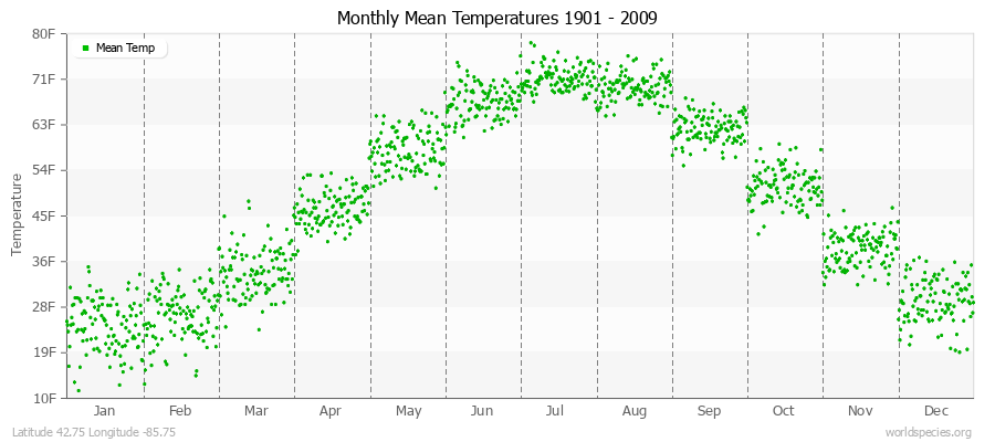 Monthly Mean Temperatures 1901 - 2009 (English) Latitude 42.75 Longitude -85.75